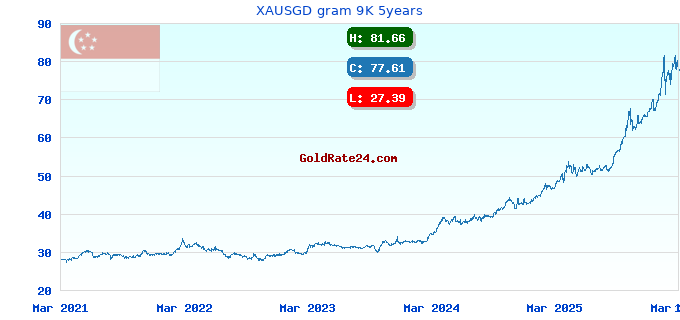 XAUSGD gram 9K 5years