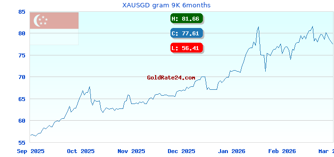 XAUSGD gram 9K 6months