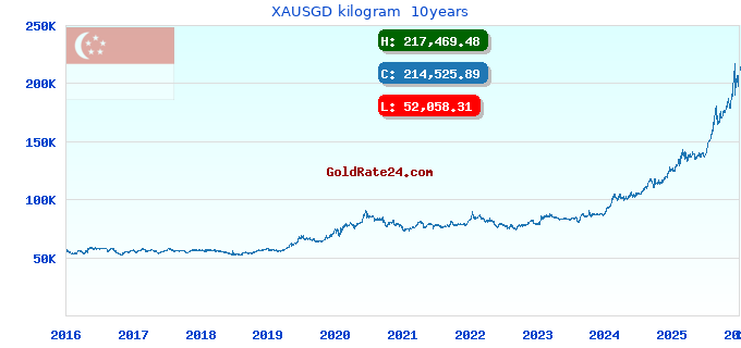XAUSGD kilogram  10years