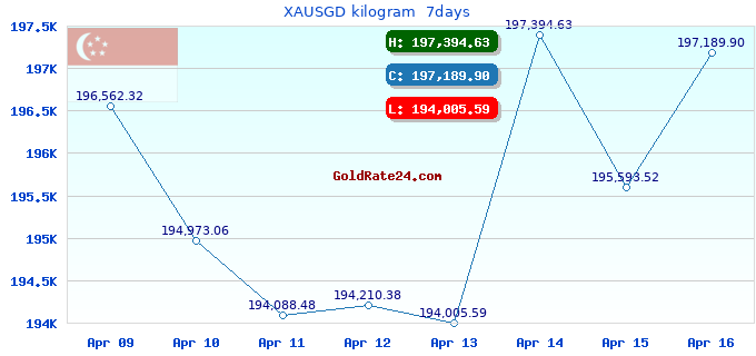 XAUSGD kilogram  7days