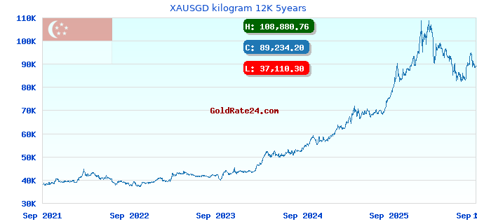 XAUSGD kilogram 12K 5years