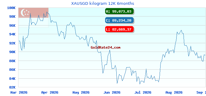 XAUSGD kilogram 12K 6months