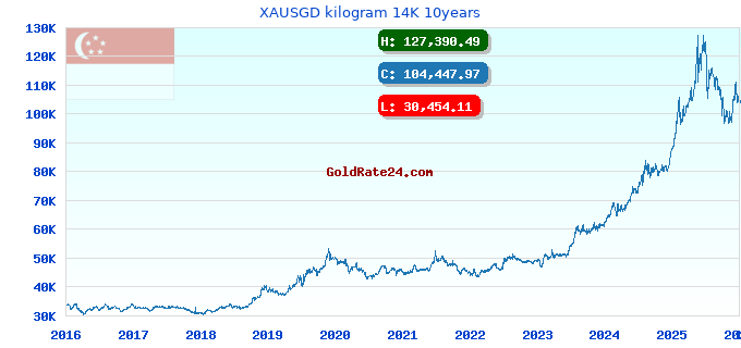 XAUSGD kilogram 14K 10years