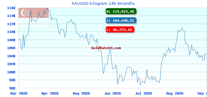 XAUSGD kilogram 14K 6months
