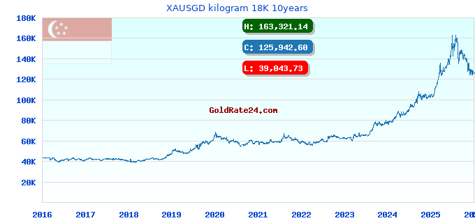 XAUSGD kilogram 18K 10years