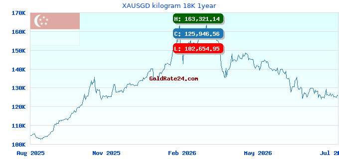 XAUSGD kilogram 18K 1year