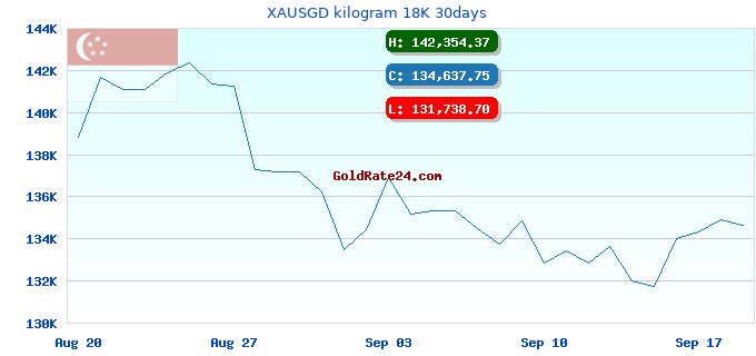 XAUSGD kilogram 18K 30days