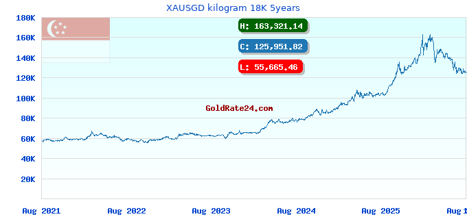 XAUSGD kilogram 18K 5years