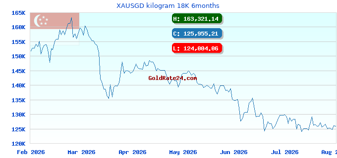 XAUSGD kilogram 18K 6months