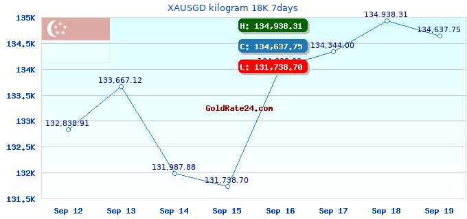 XAUSGD kilogram 18K 7days