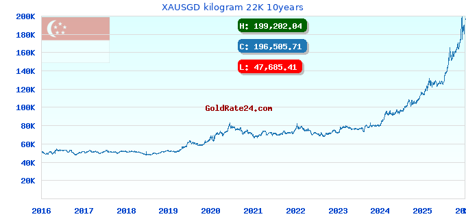 XAUSGD kilogram 22K 10years