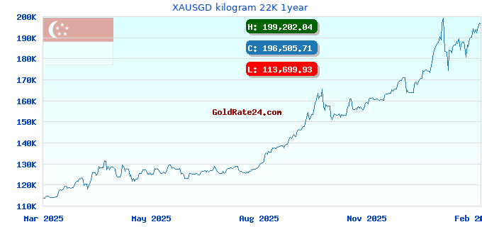 XAUSGD kilogram 22K 1year