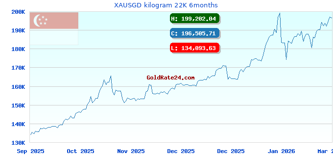 XAUSGD kilogram 22K 6months