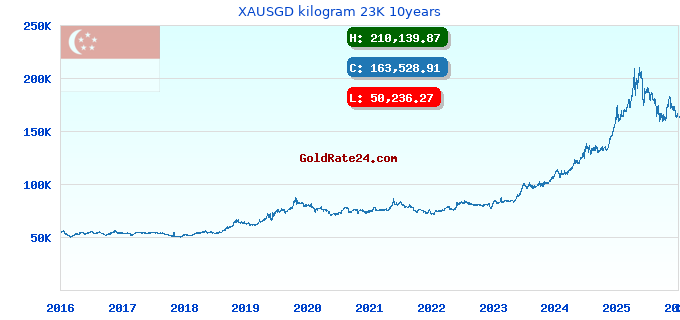 XAUSGD kilogram 23K 10years