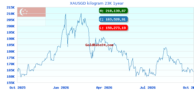 XAUSGD kilogram 23K 1year