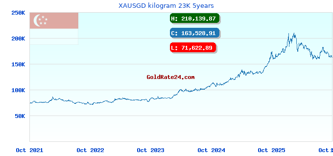 XAUSGD kilogram 23K 5years