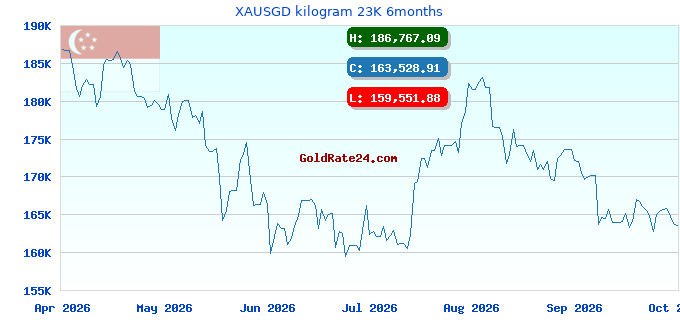 XAUSGD kilogram 23K 6months