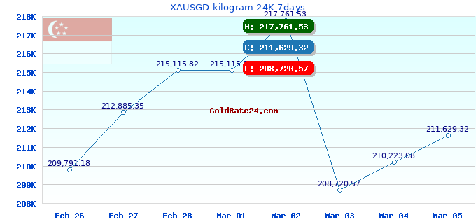 XAUSGD kilogram 24K 7days