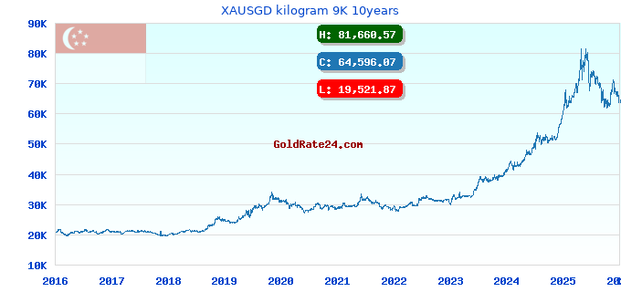 XAUSGD kilogram 9K 10years