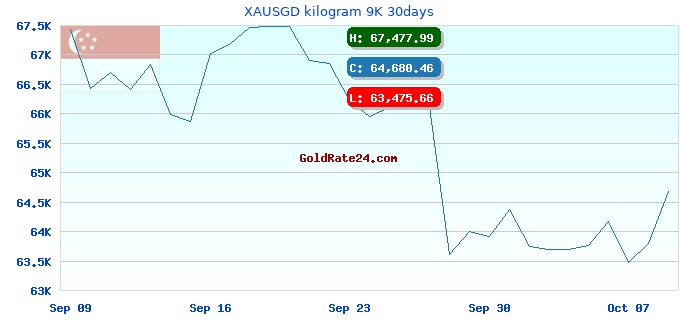 XAUSGD kilogram 9K 30days
