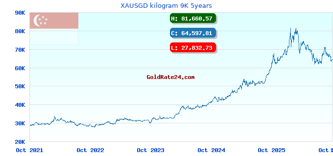 XAUSGD kilogram 9K 5years