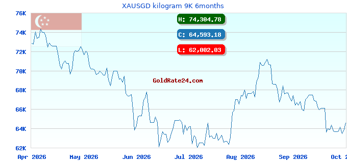 XAUSGD kilogram 9K 6months