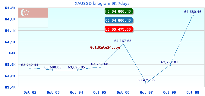 XAUSGD kilogram 9K 7days