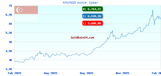 XAUSGD ounce  1year