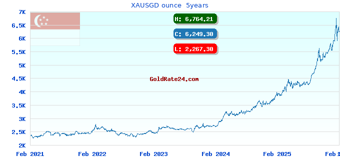 XAUSGD ounce  5years