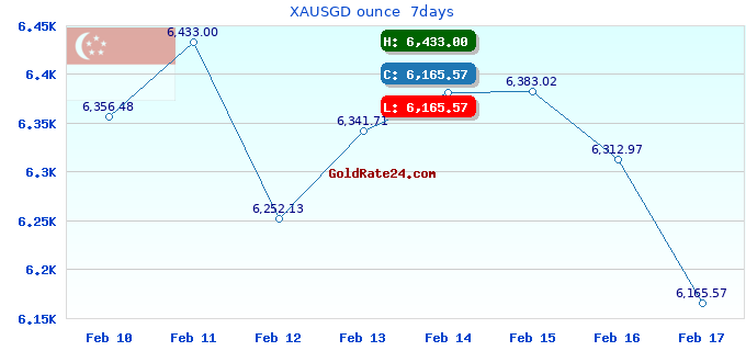 XAUSGD ounce  7days