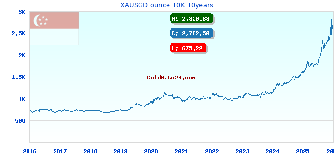XAUSGD ounce 10K 10years