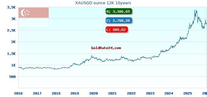 XAUSGD ounce 12K 10years