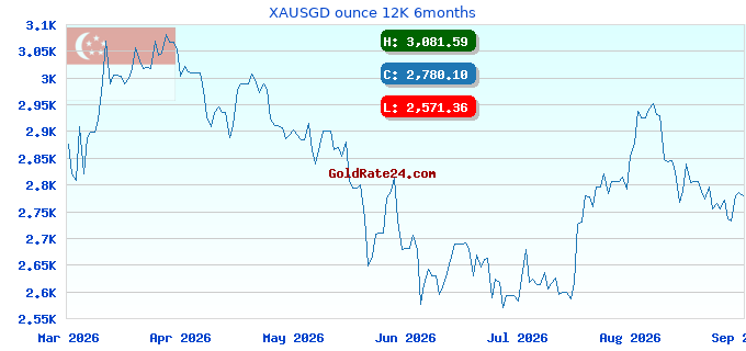 XAUSGD ounce 12K 6months