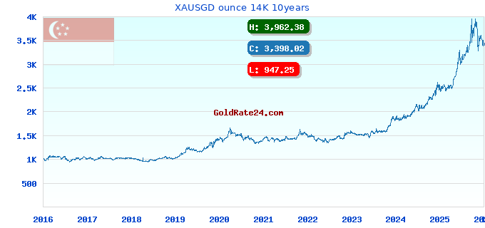 XAUSGD ounce 14K 10years