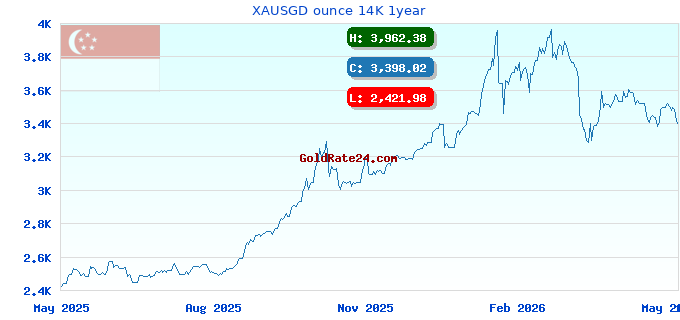 XAUSGD ounce 14K 1year