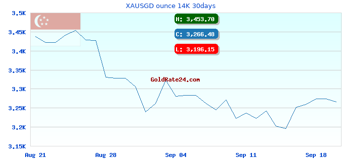 XAUSGD ounce 14K 30days