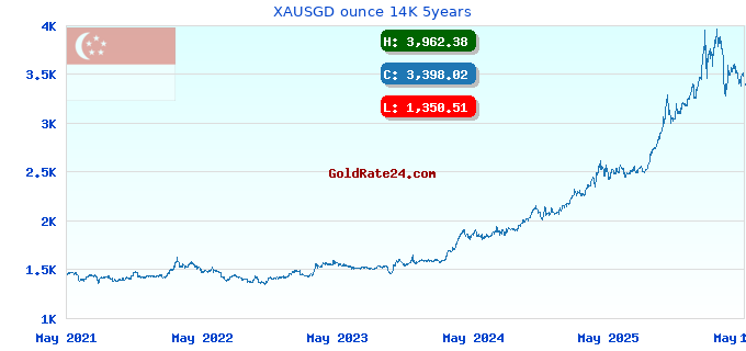 XAUSGD ounce 14K 5years