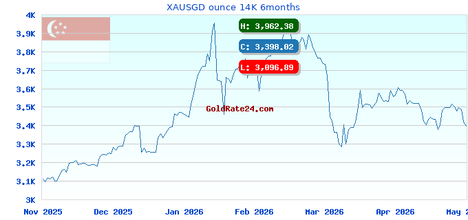 XAUSGD ounce 14K 6months