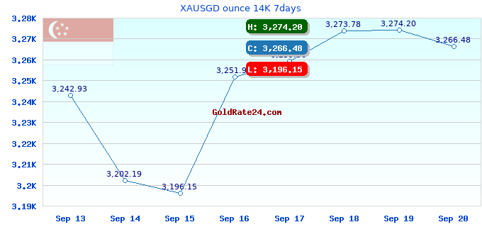 XAUSGD ounce 14K 7days