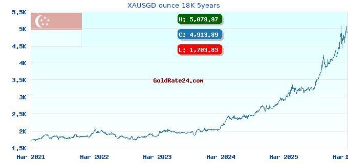 XAUSGD ounce 18K 5years