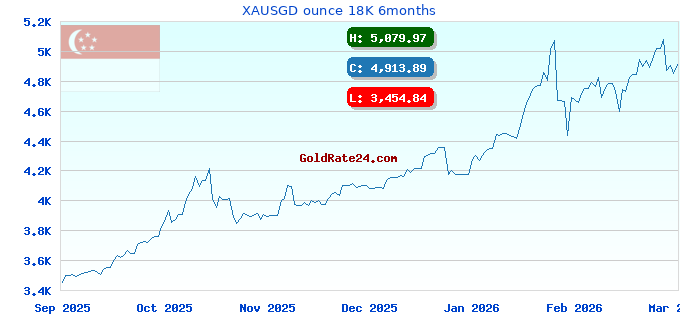 XAUSGD ounce 18K 6months