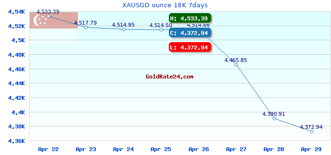 XAUSGD ounce 18K 7days