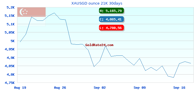 XAUSGD ounce 21K 30days