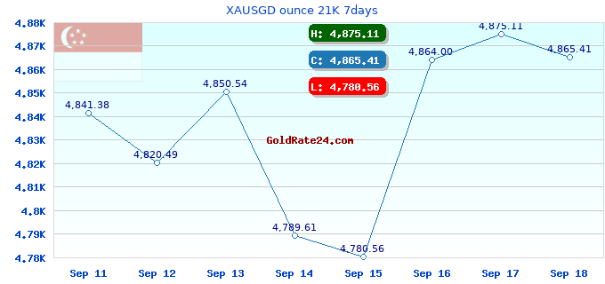XAUSGD ounce 21K 7days