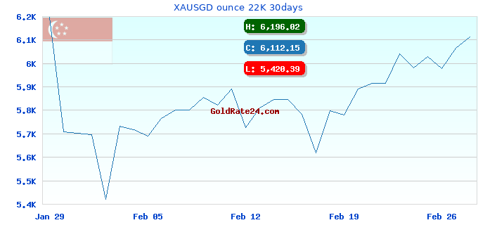 XAUSGD ounce 22K 30days