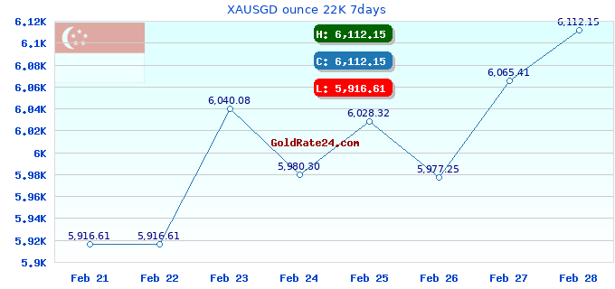 XAUSGD ounce 22K 7days