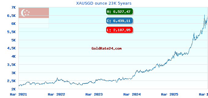 XAUSGD ounce 23K 5years