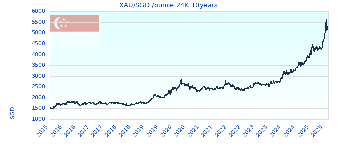 XAU/SGD /ounce 24K 10years