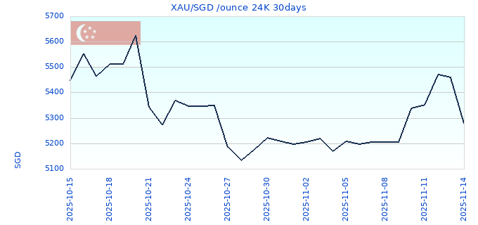 XAU/SGD /ounce 24K 30days