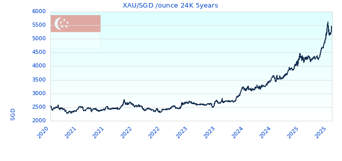XAU/SGD /ounce 24K 5years